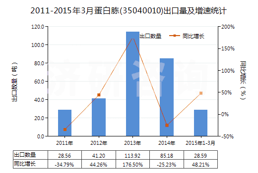 2011-2015年3月蛋白胨(35040010)出口量及增速統(tǒng)計